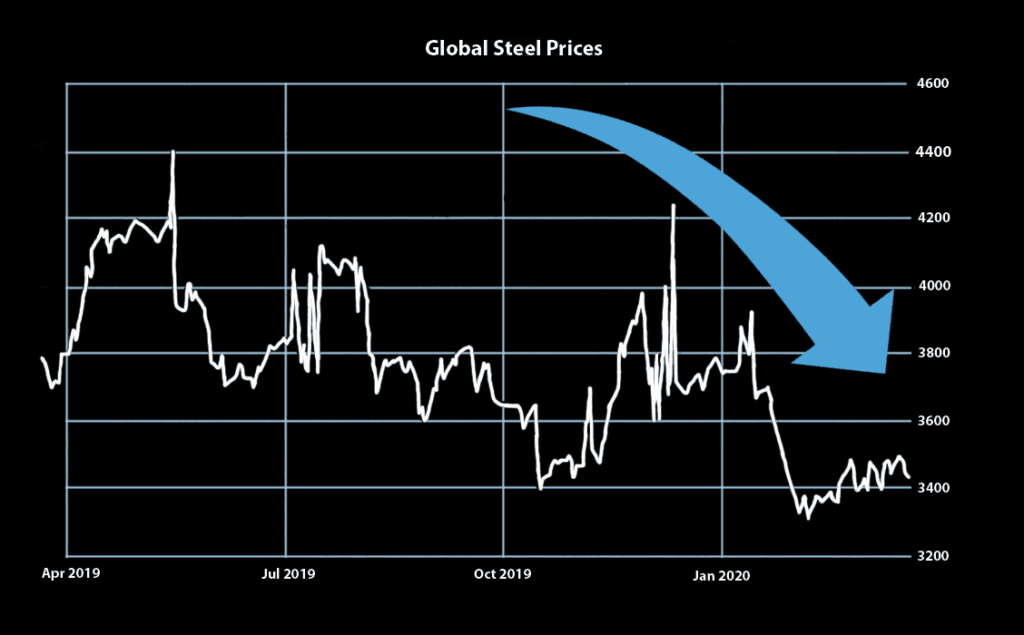 a graph of global steel prices