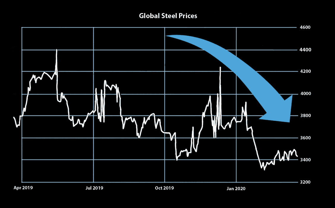 a graph of global steel prices