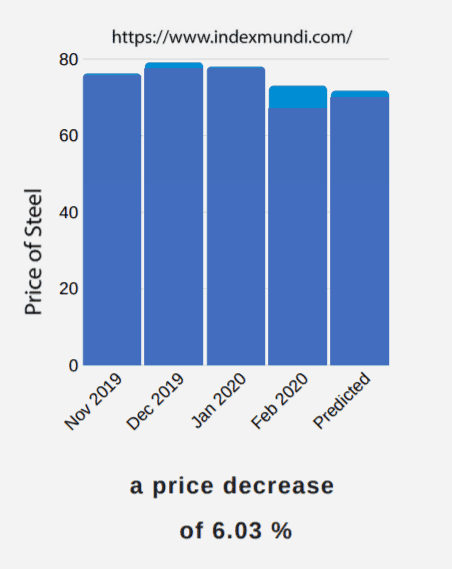 a graph of the price of steel from indexmundi.com