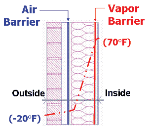 Diagram showing wall insulation layers with air barrier on cold outside (-20°F) and vapor barrier on warm inside (70°F).