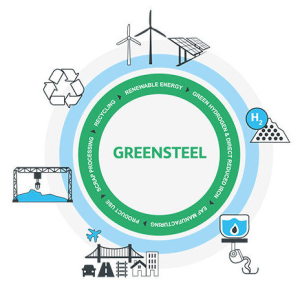 GreenSteel circular diagram showing renewable energy, recycling, and hydrogen-based processes.